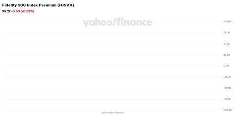 Fidelity 500 Index Premium (FUSVX) .